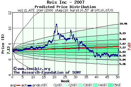 Predicted price distribution