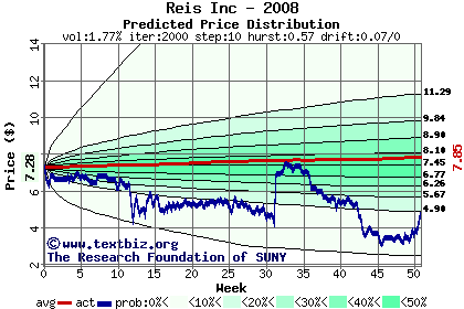 Predicted price distribution