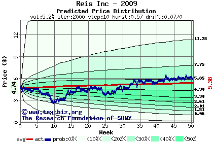 Predicted price distribution