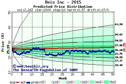 Predicted price distribution