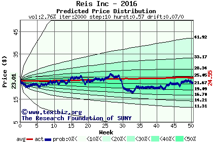 Predicted price distribution