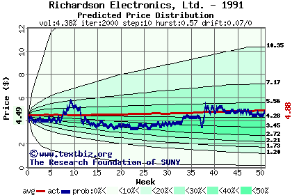 Predicted price distribution