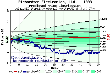 Predicted price distribution