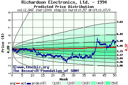 Predicted price distribution