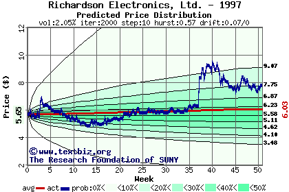 Predicted price distribution