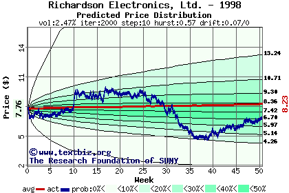 Predicted price distribution