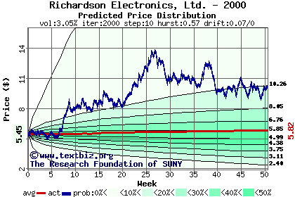 Predicted price distribution