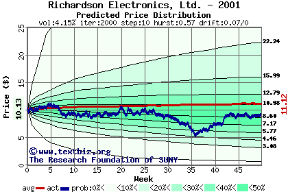 Predicted price distribution