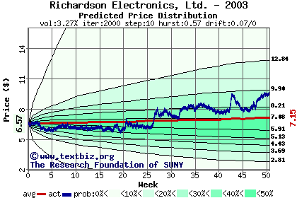 Predicted price distribution