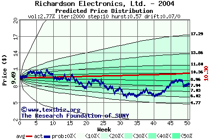 Predicted price distribution