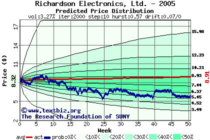 Predicted price distribution