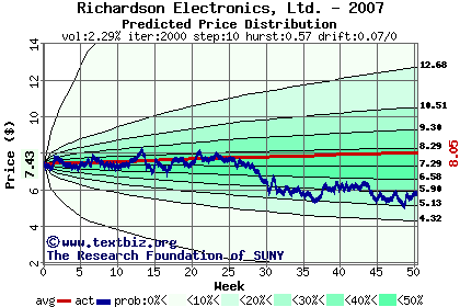 Predicted price distribution