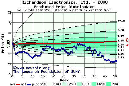 Predicted price distribution