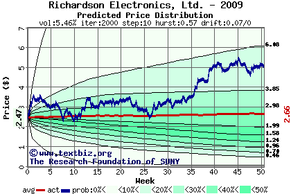 Predicted price distribution