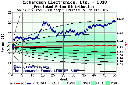 Predicted price distribution