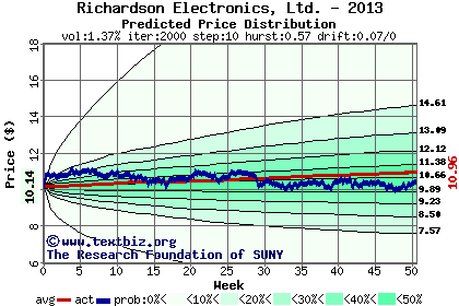 Predicted price distribution