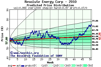 Predicted price distribution