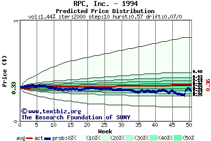 Predicted price distribution