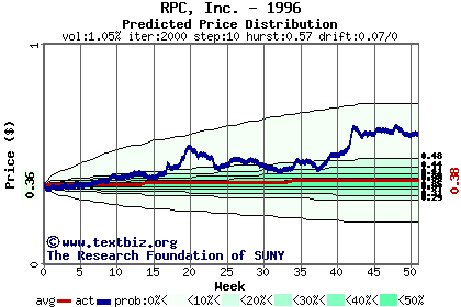 Predicted price distribution