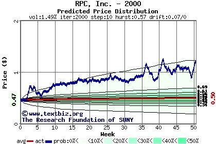 Predicted price distribution