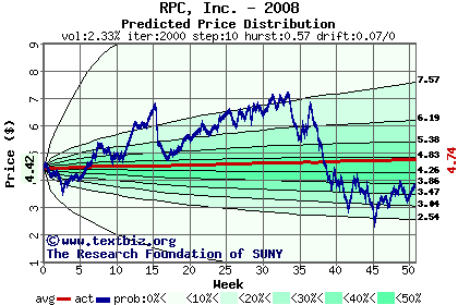 Predicted price distribution