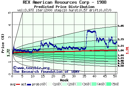 Predicted price distribution