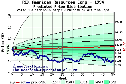 Predicted price distribution