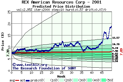 Predicted price distribution