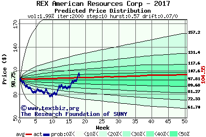 Predicted price distribution