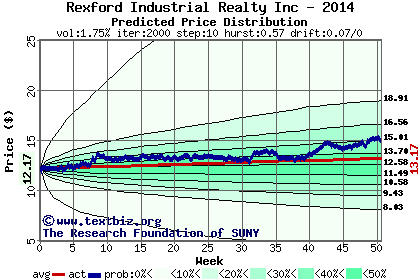 Predicted price distribution