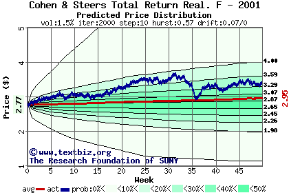 Predicted price distribution