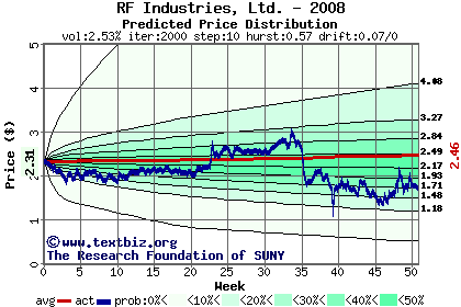 Predicted price distribution