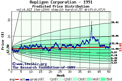 Predicted price distribution