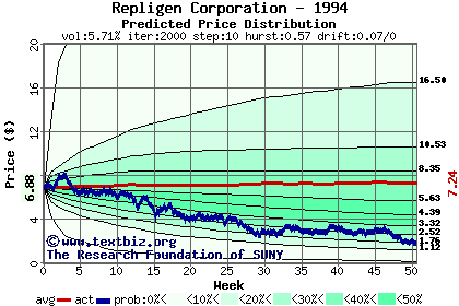 Predicted price distribution