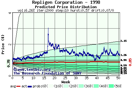 Predicted price distribution