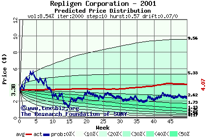 Predicted price distribution