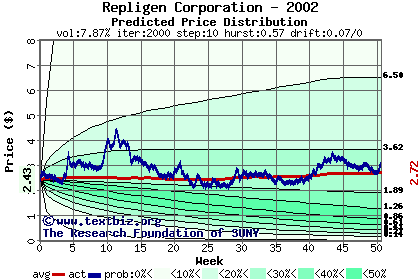 Predicted price distribution