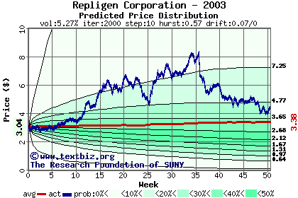 Predicted price distribution