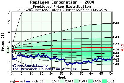 Predicted price distribution