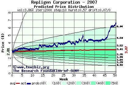 Predicted price distribution