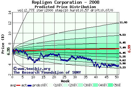 Predicted price distribution