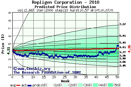 Predicted price distribution