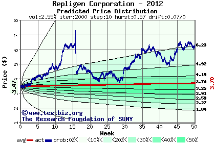 Predicted price distribution