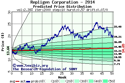 Predicted price distribution