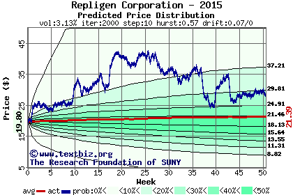 Predicted price distribution