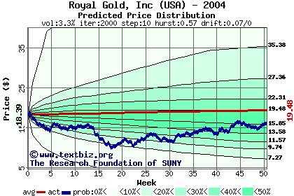 Predicted price distribution