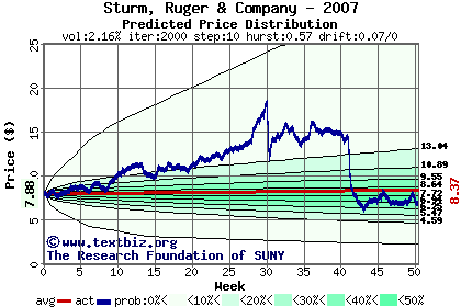 Predicted price distribution