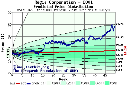 Predicted price distribution