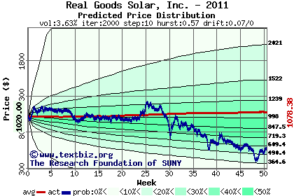 Predicted price distribution