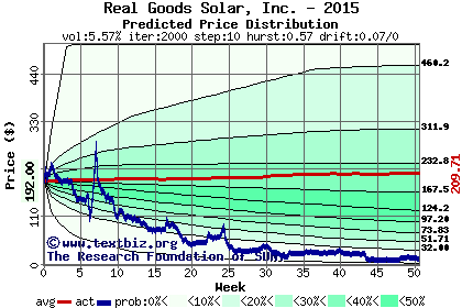 Predicted price distribution